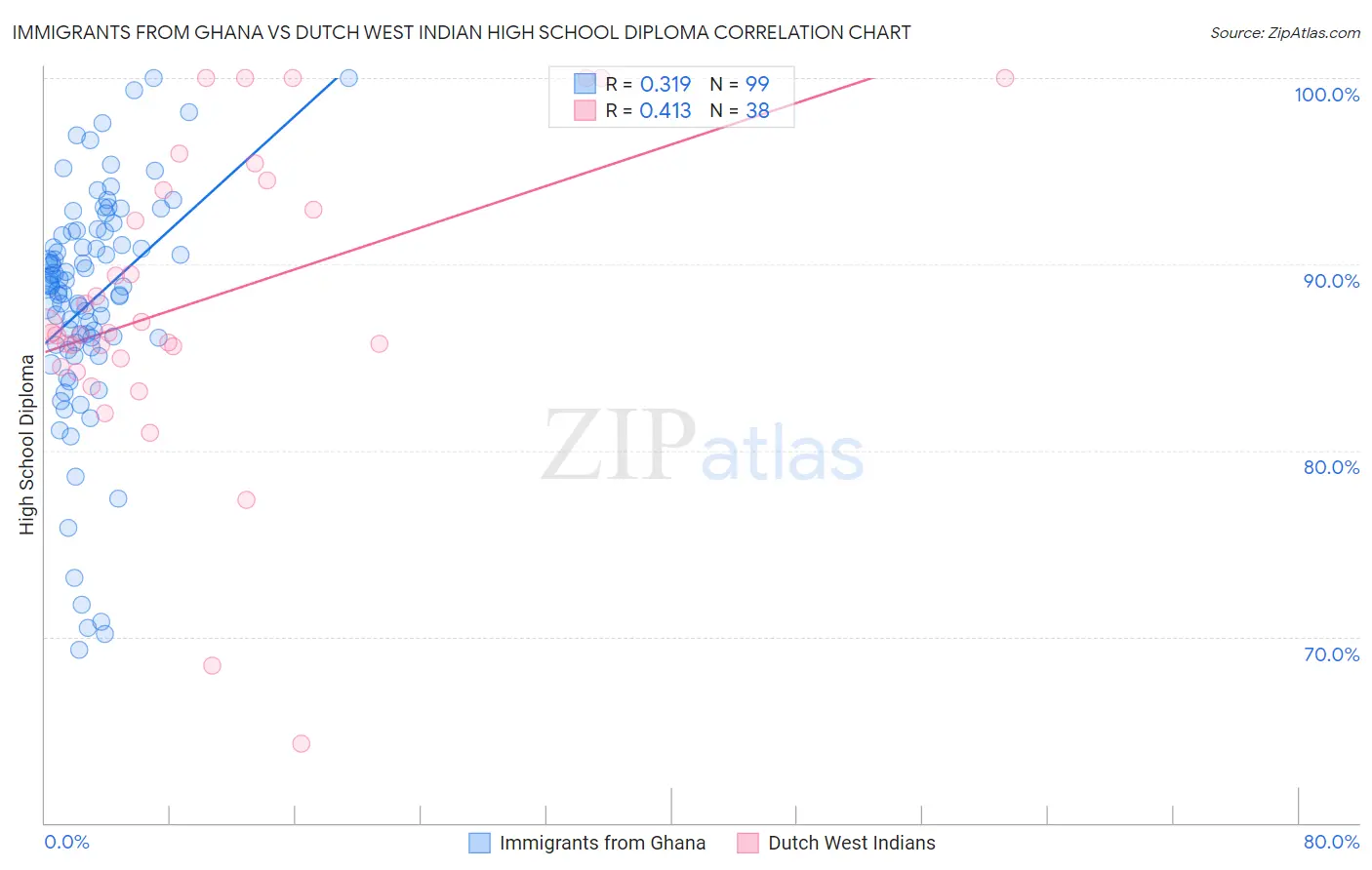 Immigrants from Ghana vs Dutch West Indian High School Diploma