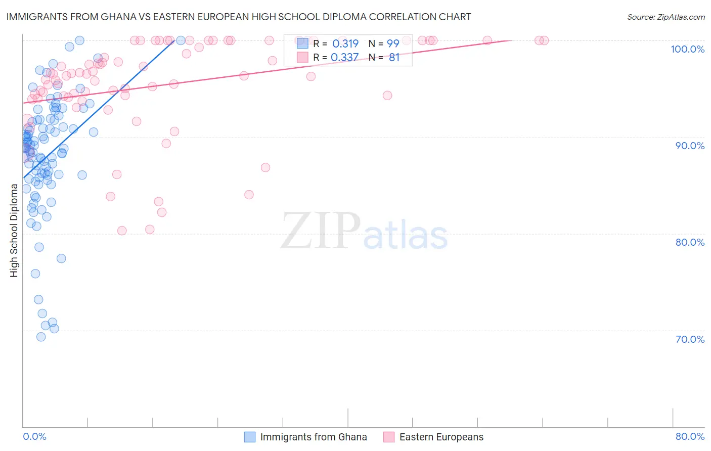 Immigrants from Ghana vs Eastern European High School Diploma