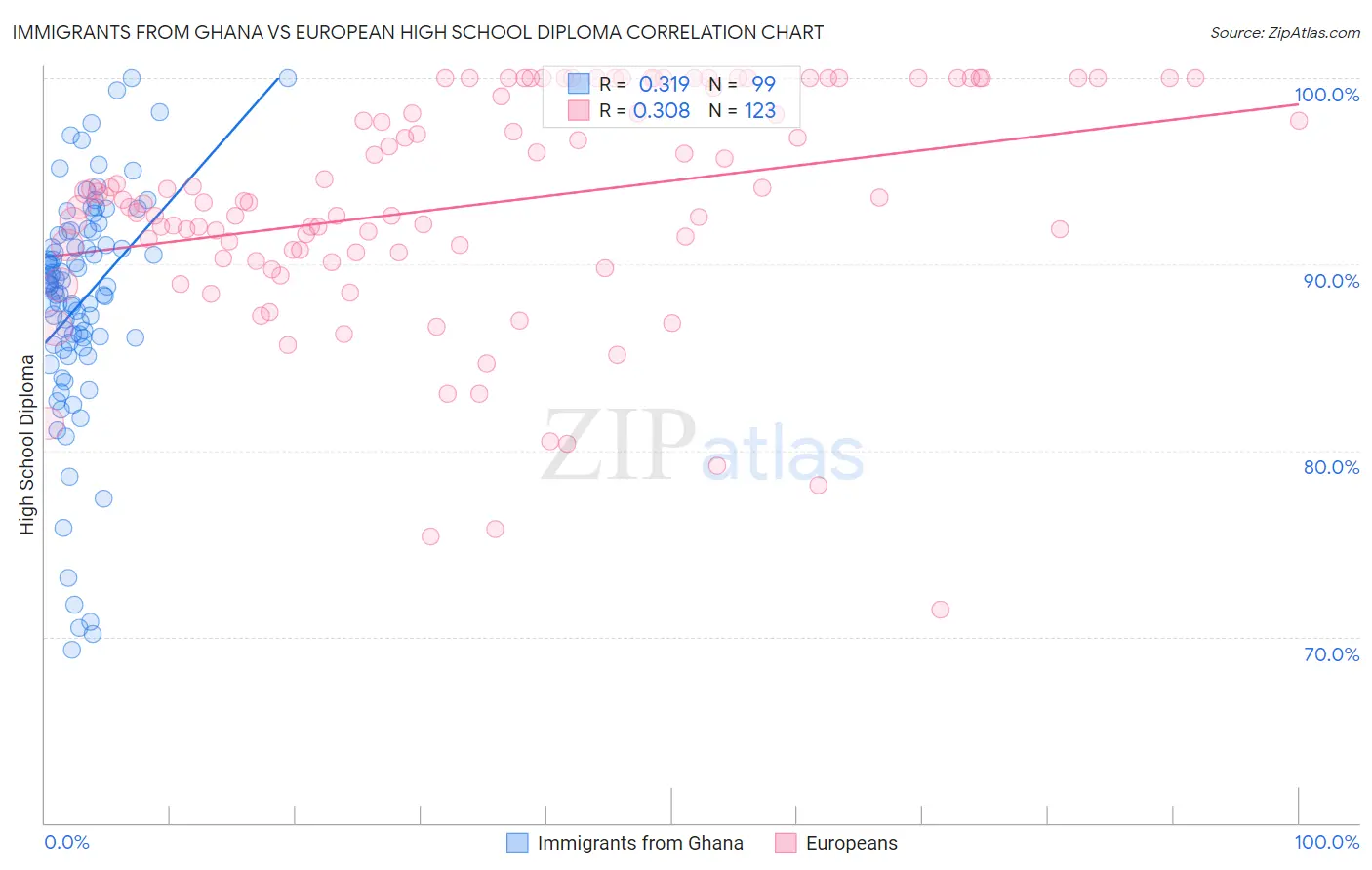Immigrants from Ghana vs European High School Diploma