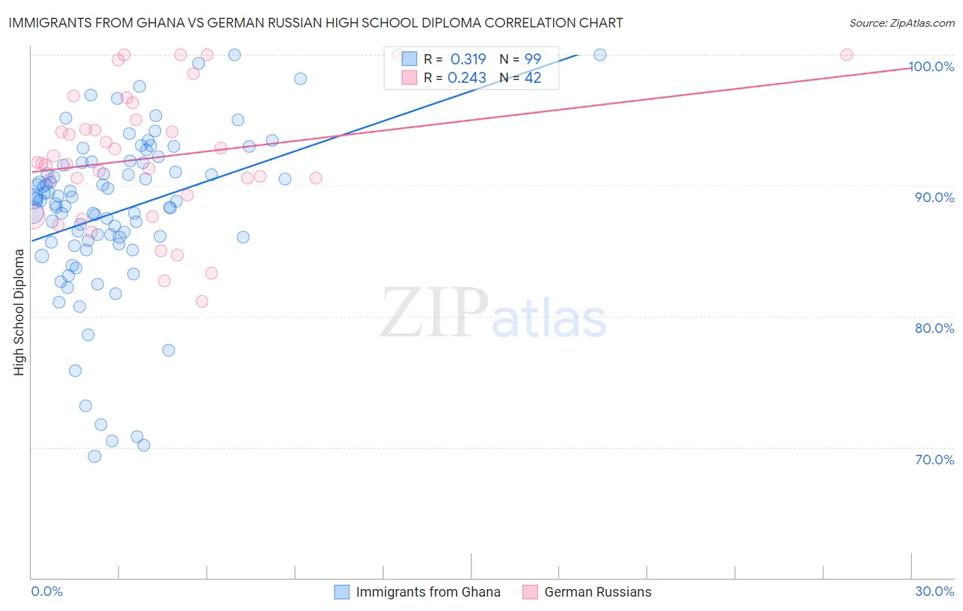 Immigrants from Ghana vs German Russian High School Diploma
