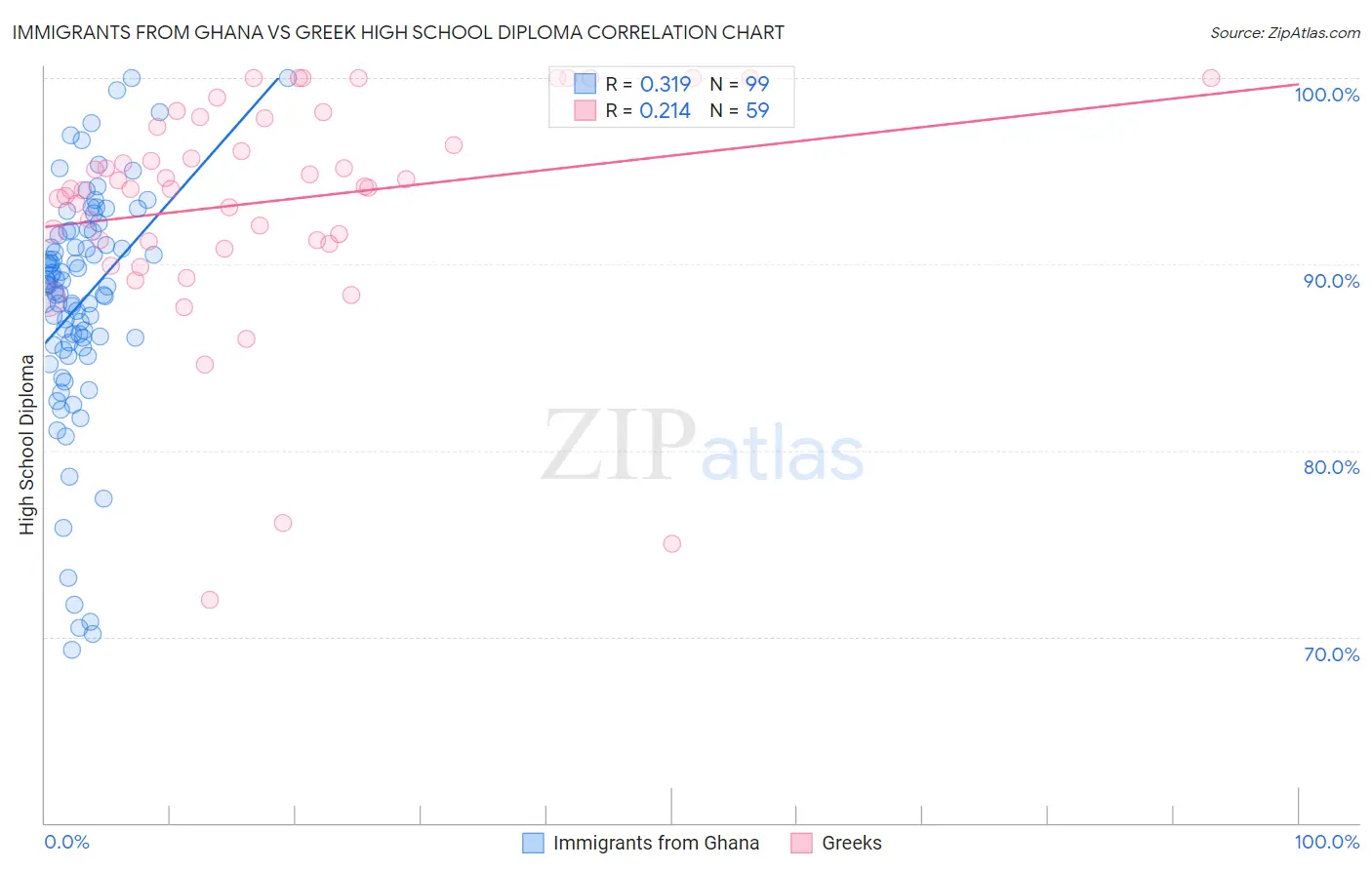 Immigrants from Ghana vs Greek High School Diploma