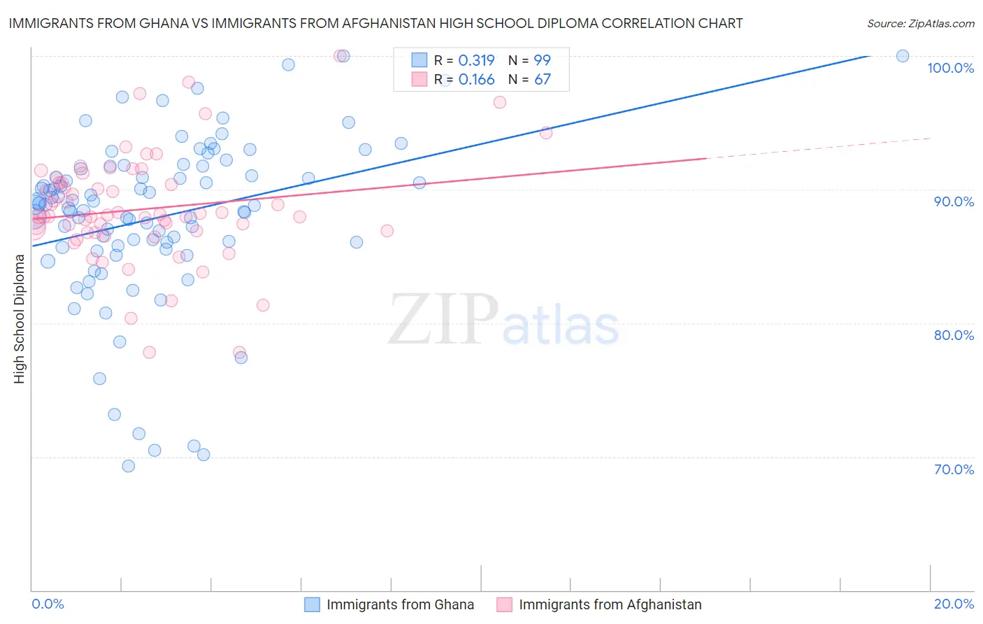 Immigrants from Ghana vs Immigrants from Afghanistan High School Diploma