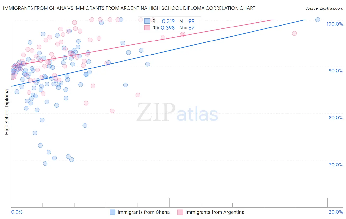 Immigrants from Ghana vs Immigrants from Argentina High School Diploma