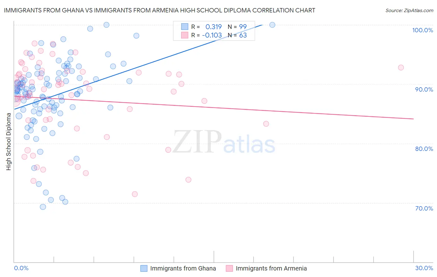 Immigrants from Ghana vs Immigrants from Armenia High School Diploma