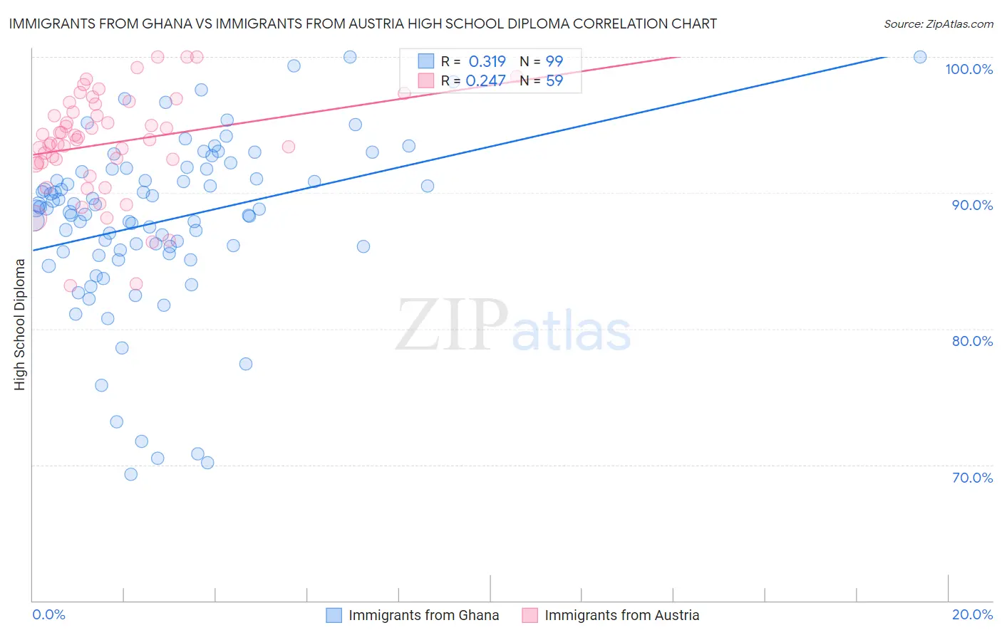 Immigrants from Ghana vs Immigrants from Austria High School Diploma