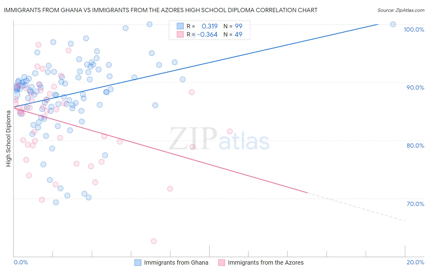 Immigrants from Ghana vs Immigrants from the Azores High School Diploma