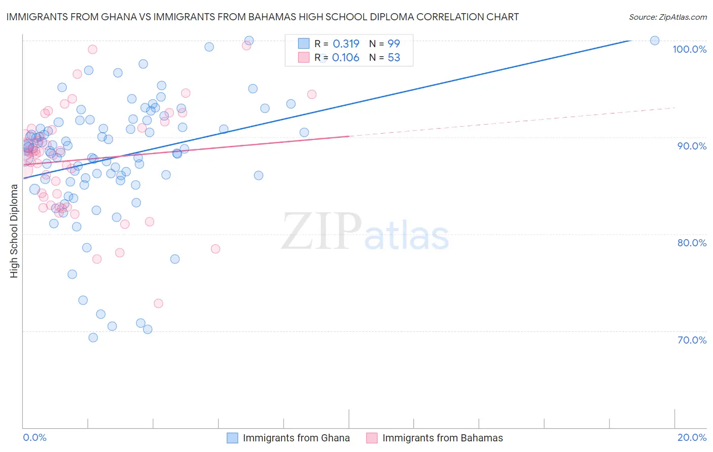 Immigrants from Ghana vs Immigrants from Bahamas High School Diploma