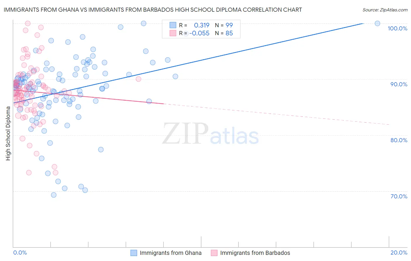 Immigrants from Ghana vs Immigrants from Barbados High School Diploma