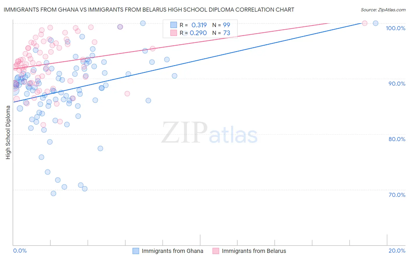 Immigrants from Ghana vs Immigrants from Belarus High School Diploma