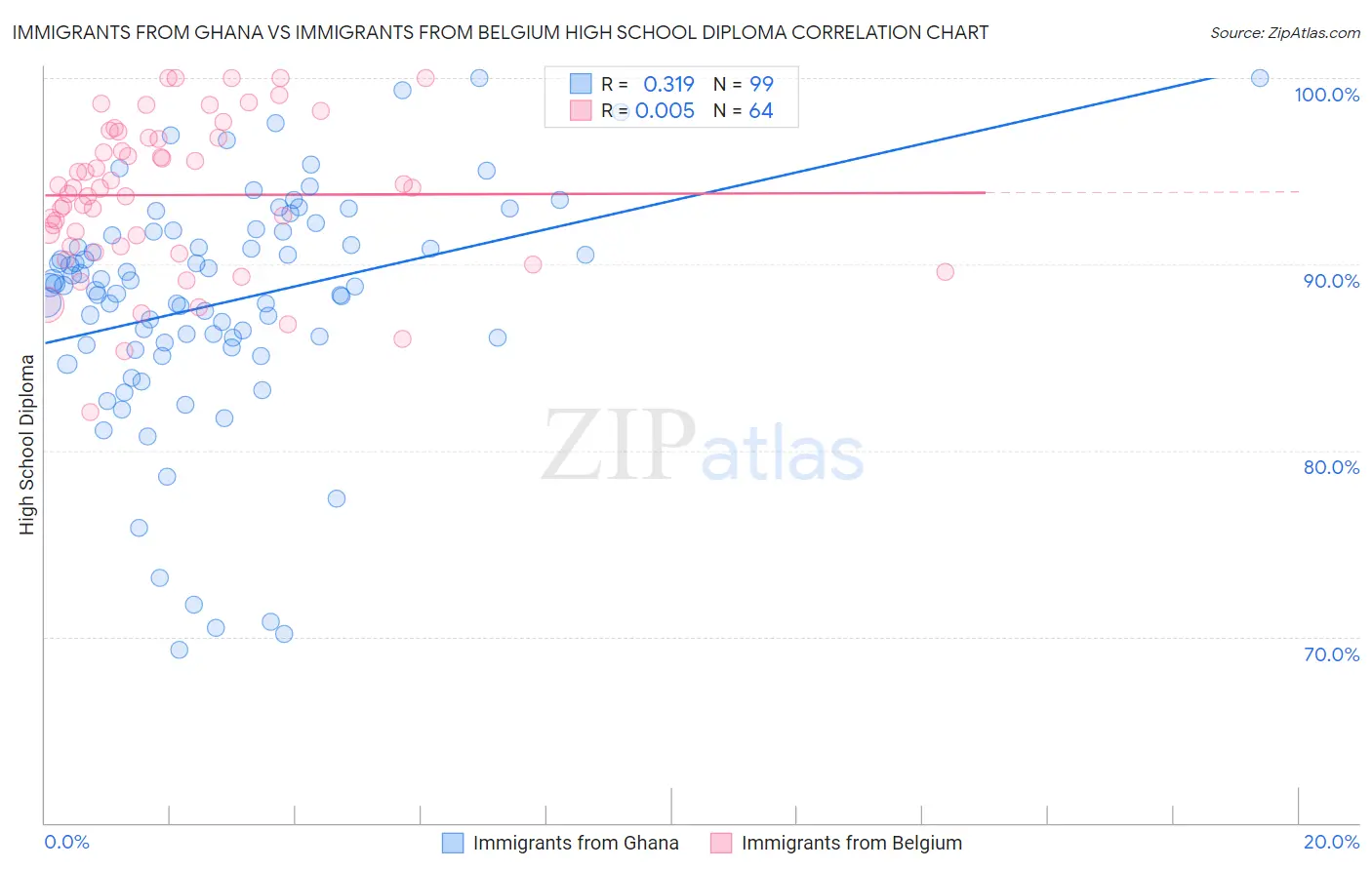 Immigrants from Ghana vs Immigrants from Belgium High School Diploma