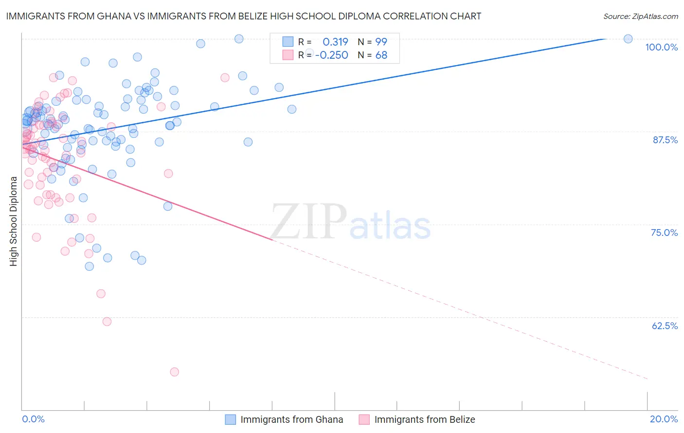 Immigrants from Ghana vs Immigrants from Belize High School Diploma