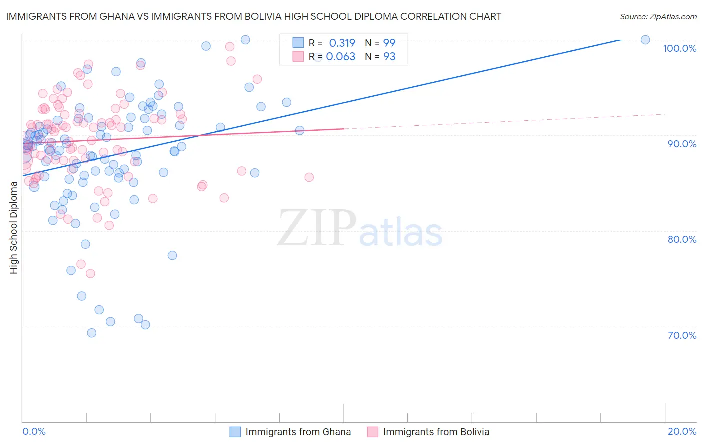 Immigrants from Ghana vs Immigrants from Bolivia High School Diploma