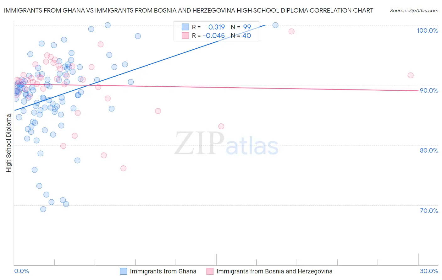 Immigrants from Ghana vs Immigrants from Bosnia and Herzegovina High School Diploma