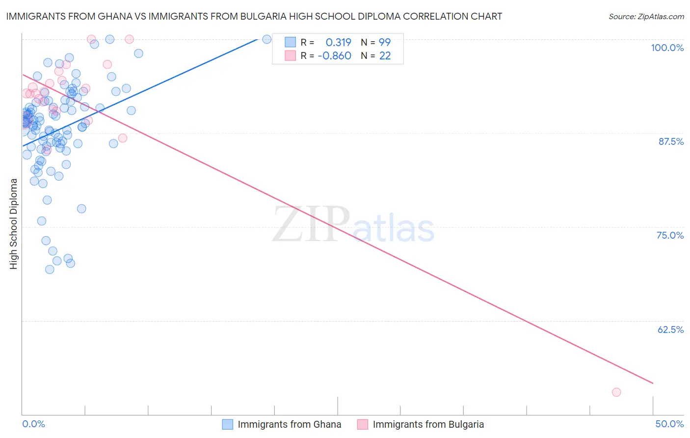 Immigrants from Ghana vs Immigrants from Bulgaria High School Diploma