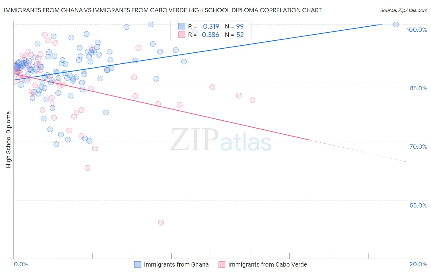 Immigrants from Ghana vs Immigrants from Cabo Verde High School Diploma