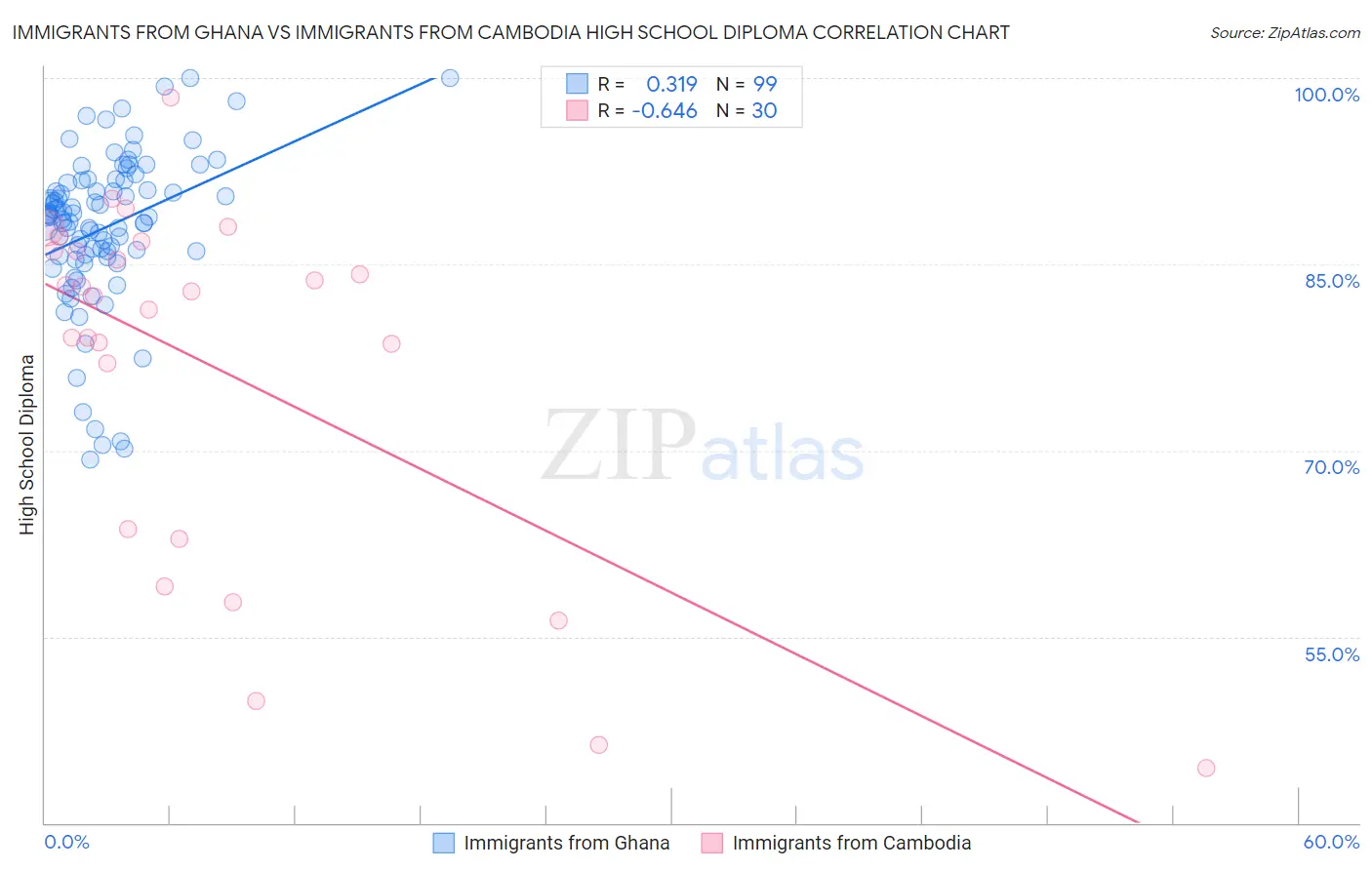 Immigrants from Ghana vs Immigrants from Cambodia High School Diploma