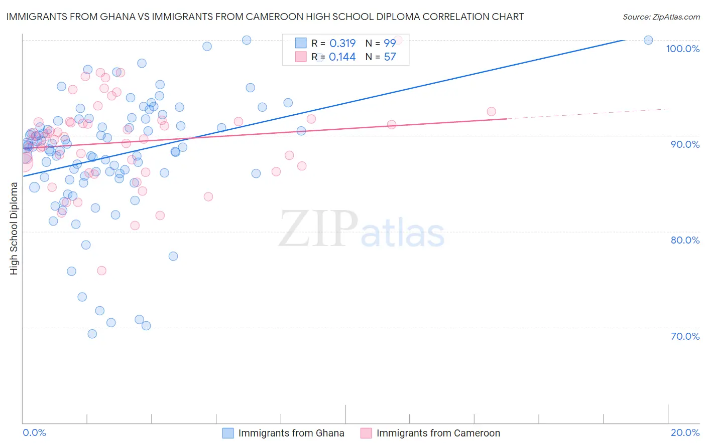 Immigrants from Ghana vs Immigrants from Cameroon High School Diploma