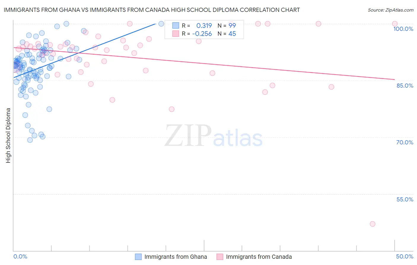 Immigrants from Ghana vs Immigrants from Canada High School Diploma