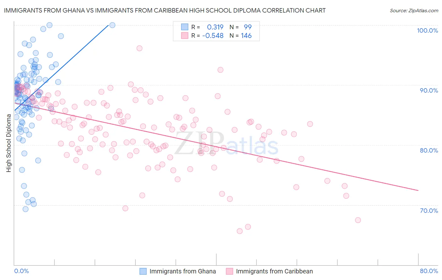 Immigrants from Ghana vs Immigrants from Caribbean High School Diploma