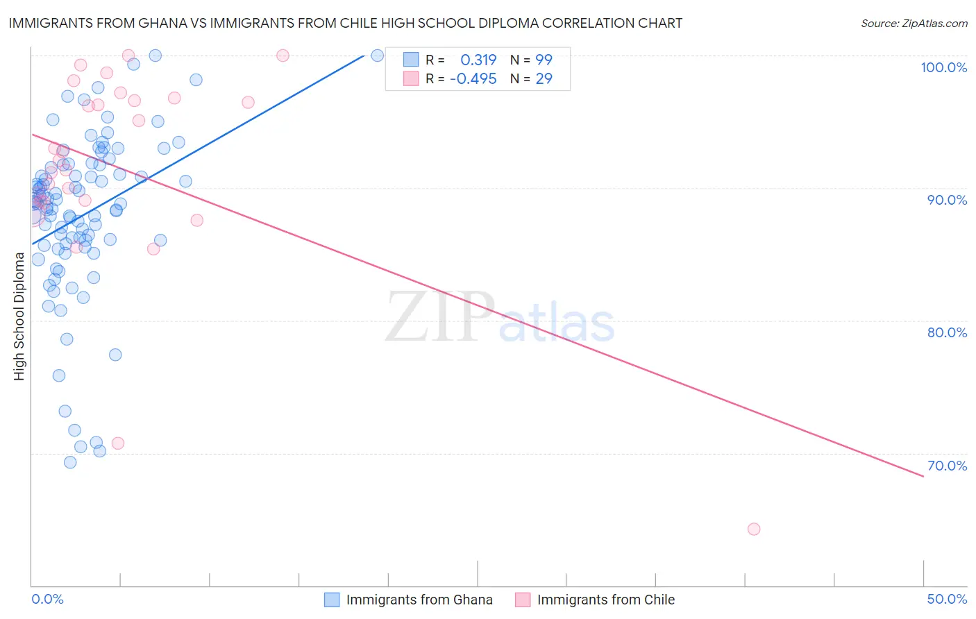 Immigrants from Ghana vs Immigrants from Chile High School Diploma
