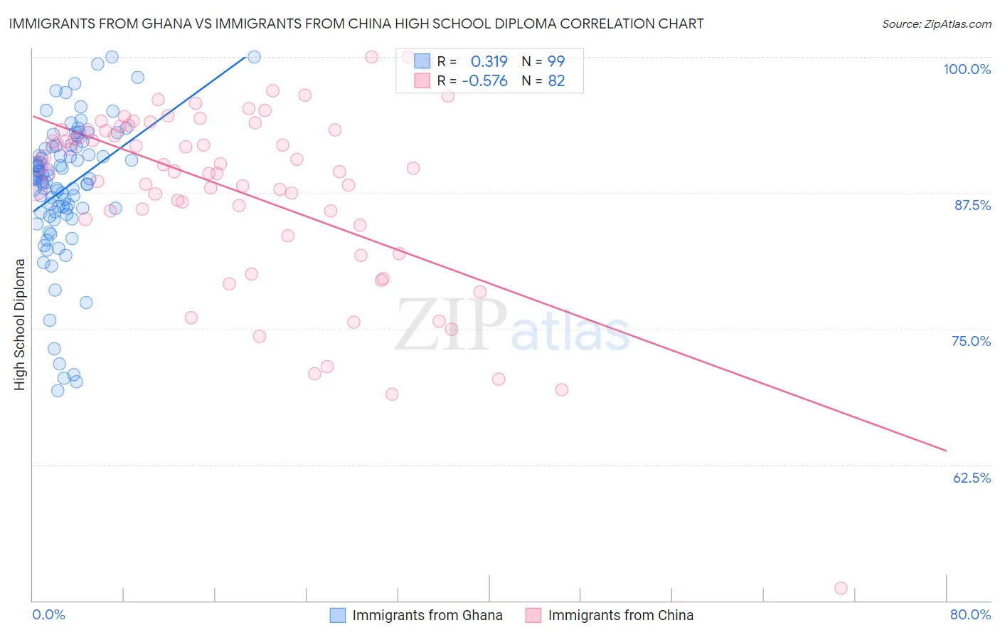 Immigrants from Ghana vs Immigrants from China High School Diploma