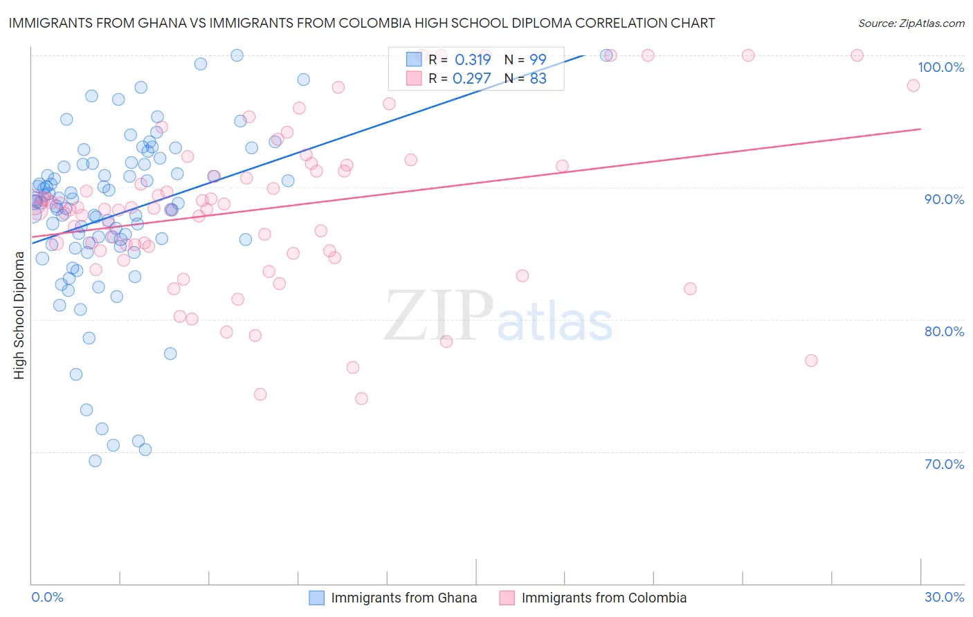 Immigrants from Ghana vs Immigrants from Colombia High School Diploma