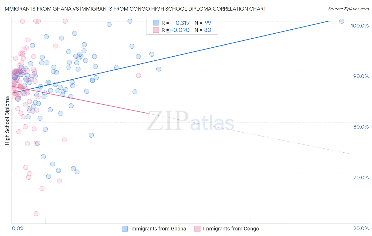 Immigrants from Ghana vs Immigrants from Congo High School Diploma