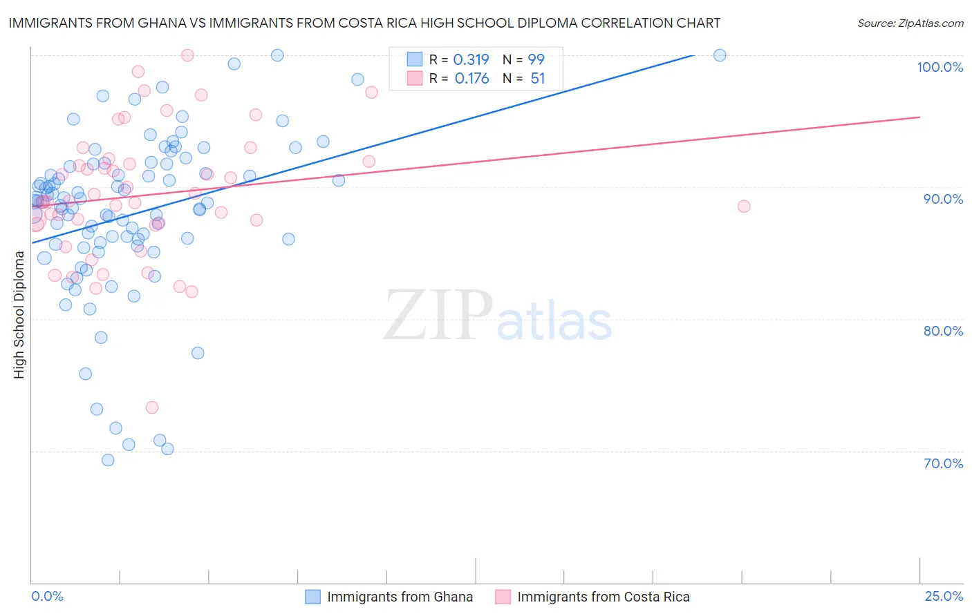 Immigrants from Ghana vs Immigrants from Costa Rica High School Diploma