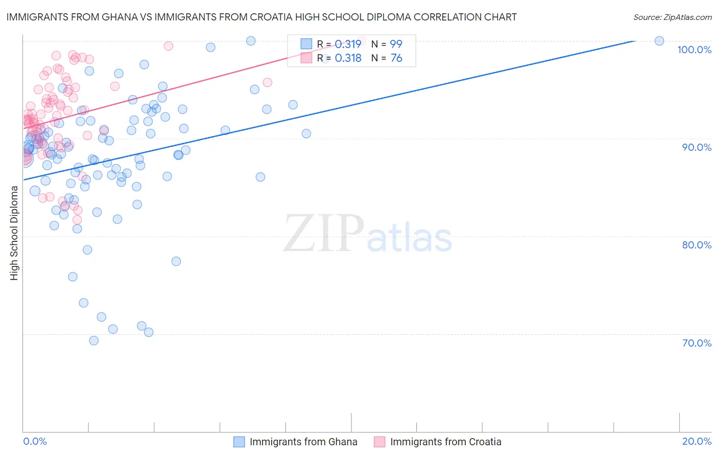 Immigrants from Ghana vs Immigrants from Croatia High School Diploma