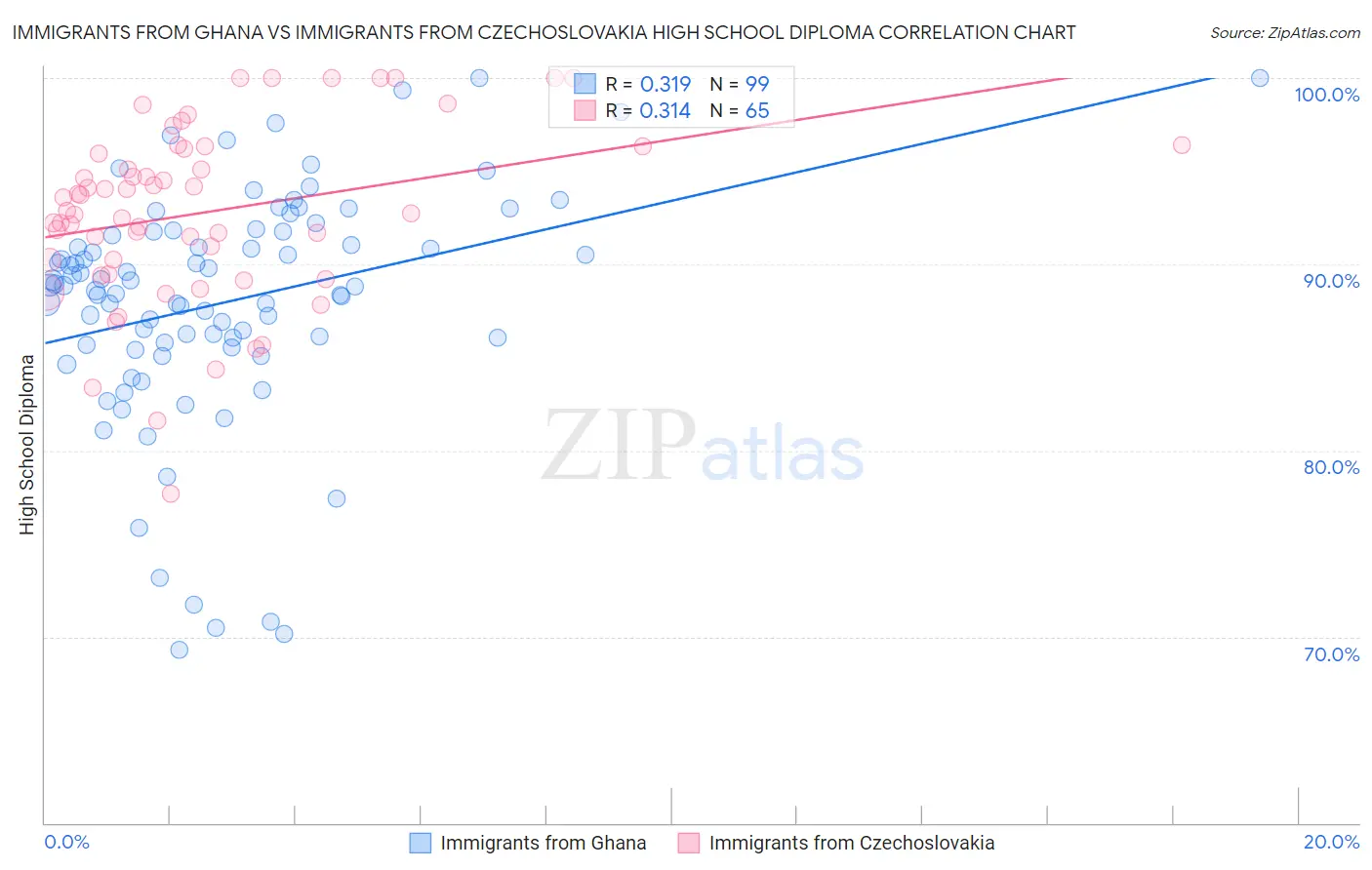 Immigrants from Ghana vs Immigrants from Czechoslovakia High School Diploma