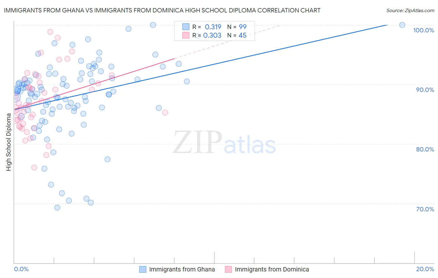 Immigrants from Ghana vs Immigrants from Dominica High School Diploma