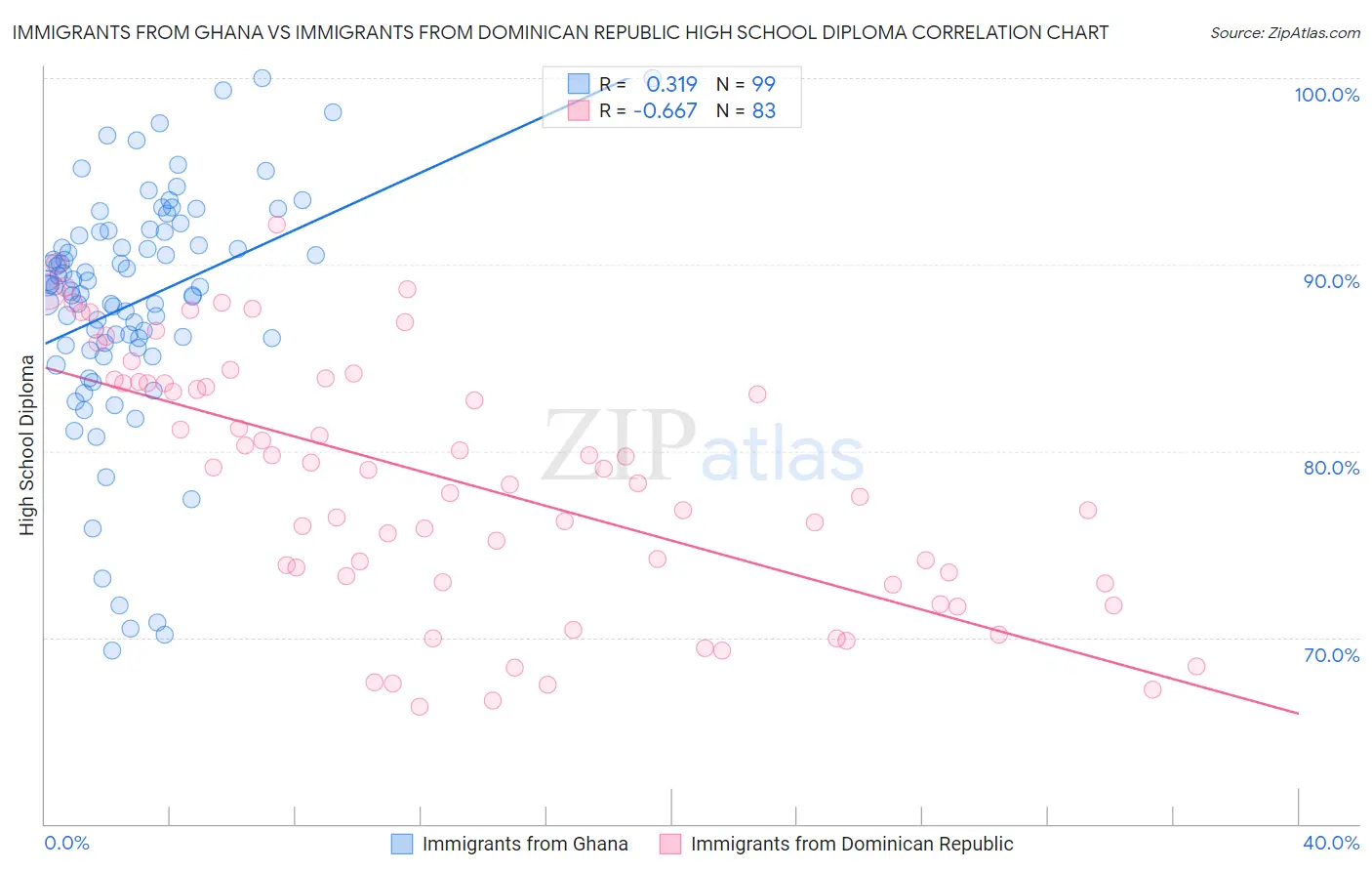 Immigrants from Ghana vs Immigrants from Dominican Republic High School Diploma