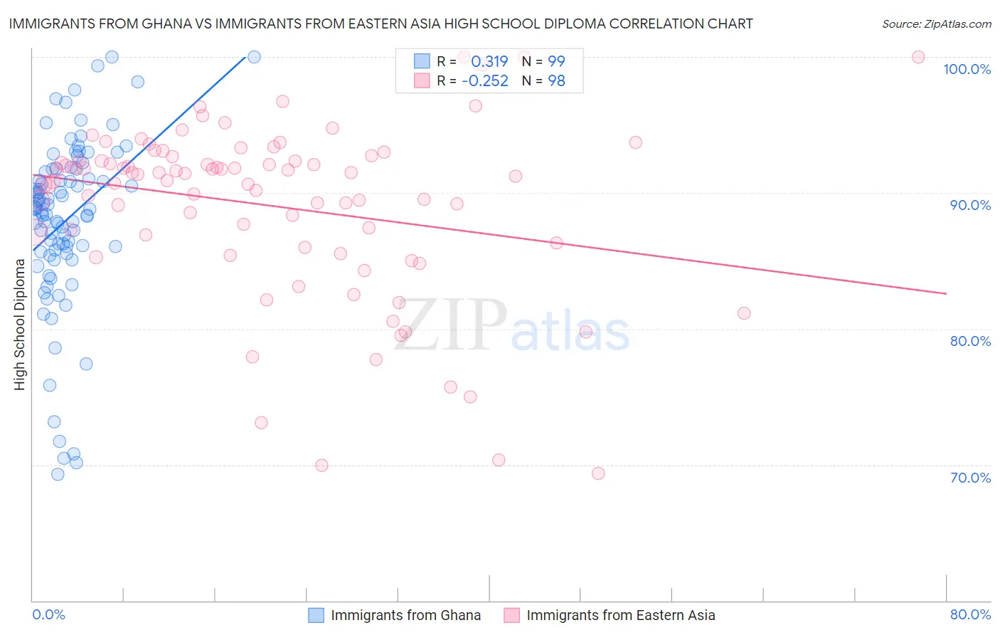 Immigrants from Ghana vs Immigrants from Eastern Asia High School Diploma