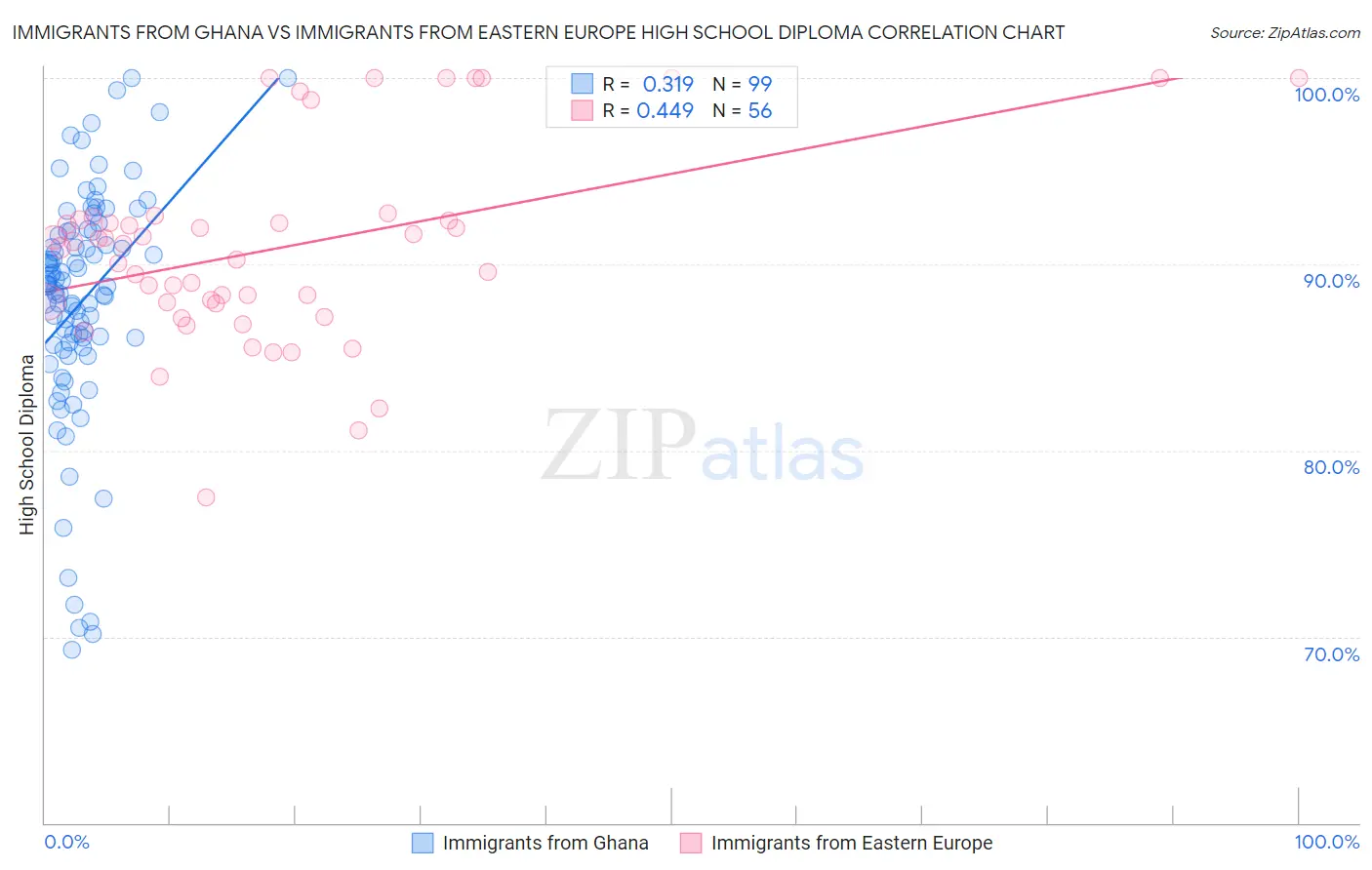 Immigrants from Ghana vs Immigrants from Eastern Europe High School Diploma