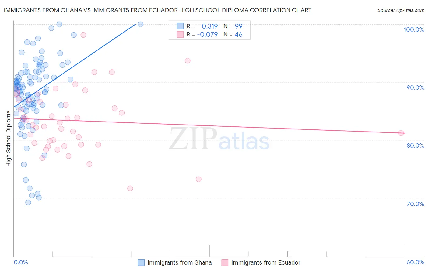 Immigrants from Ghana vs Immigrants from Ecuador High School Diploma
