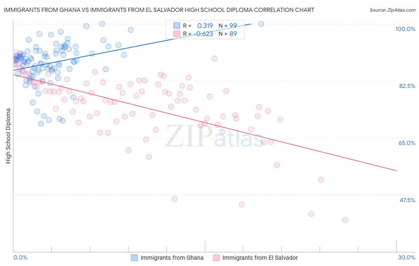 Immigrants from Ghana vs Immigrants from El Salvador High School Diploma