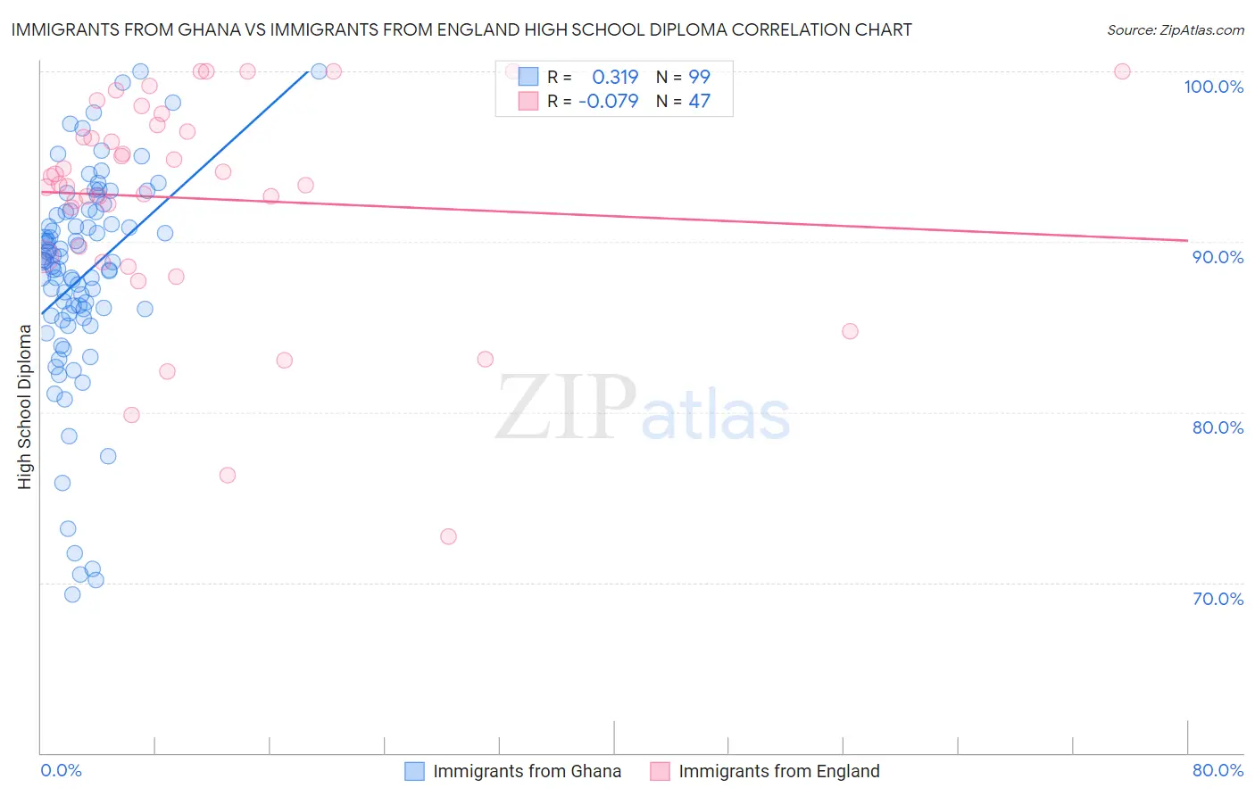 Immigrants from Ghana vs Immigrants from England High School Diploma
