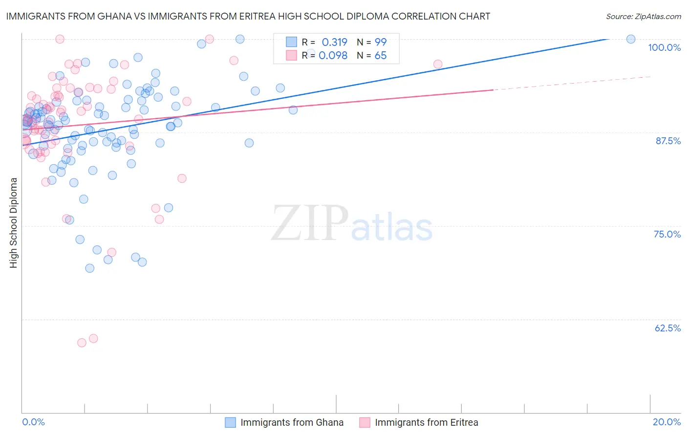 Immigrants from Ghana vs Immigrants from Eritrea High School Diploma
