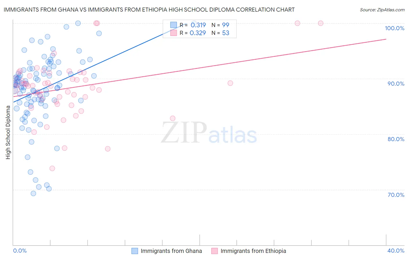 Immigrants from Ghana vs Immigrants from Ethiopia High School Diploma