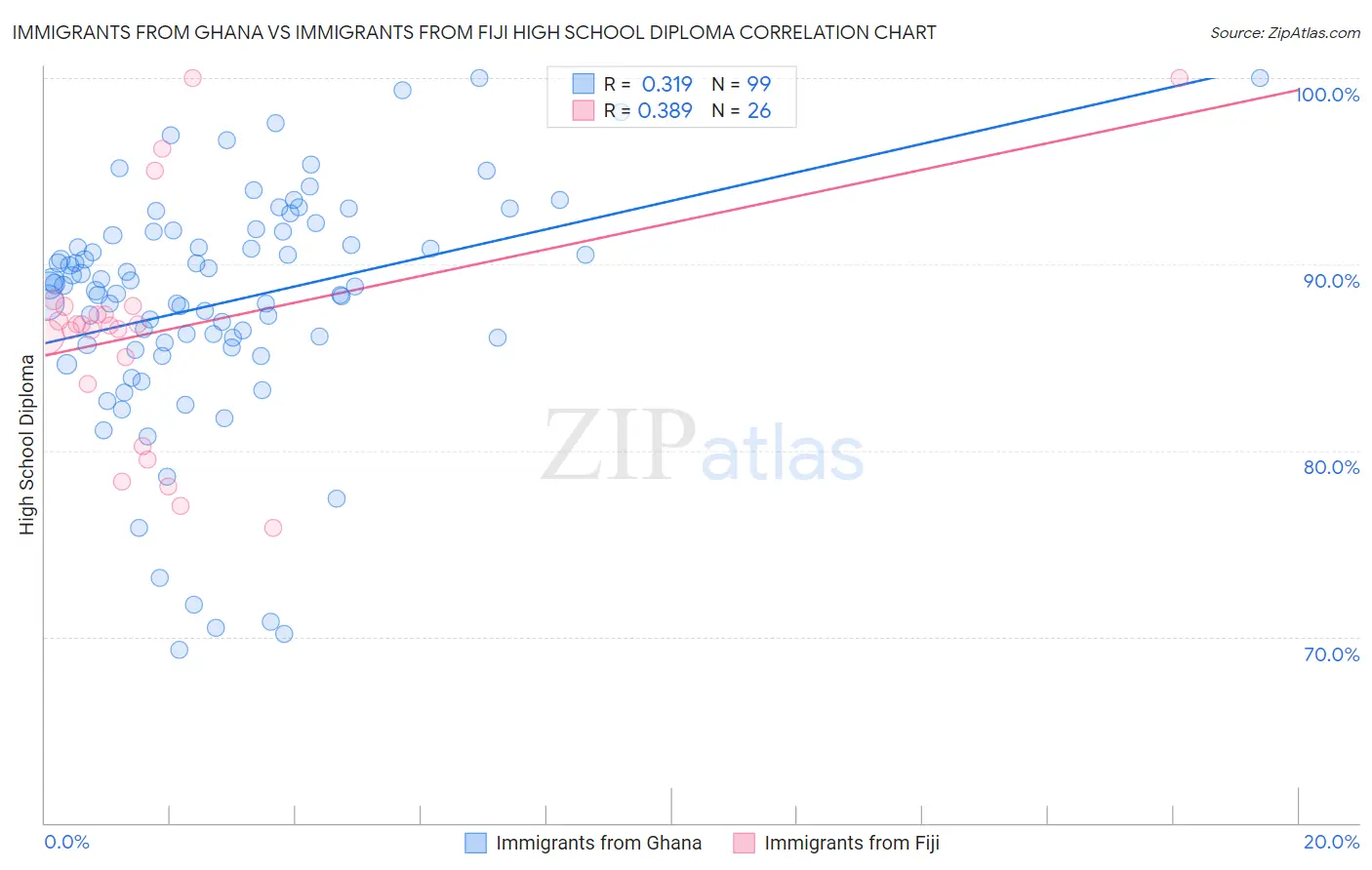 Immigrants from Ghana vs Immigrants from Fiji High School Diploma