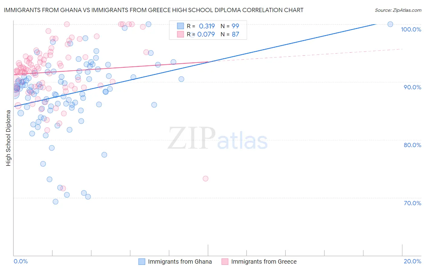 Immigrants from Ghana vs Immigrants from Greece High School Diploma