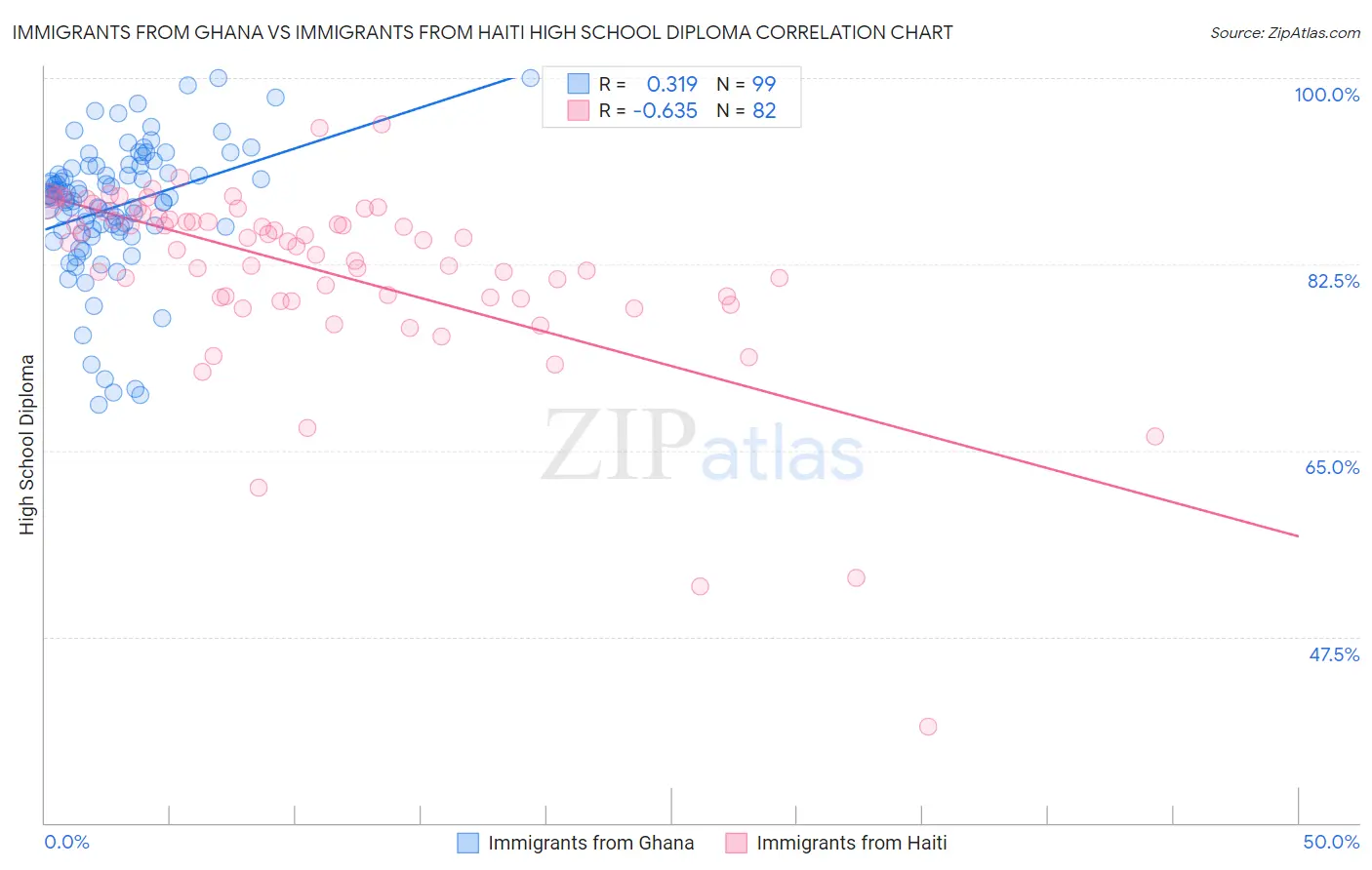 Immigrants from Ghana vs Immigrants from Haiti High School Diploma