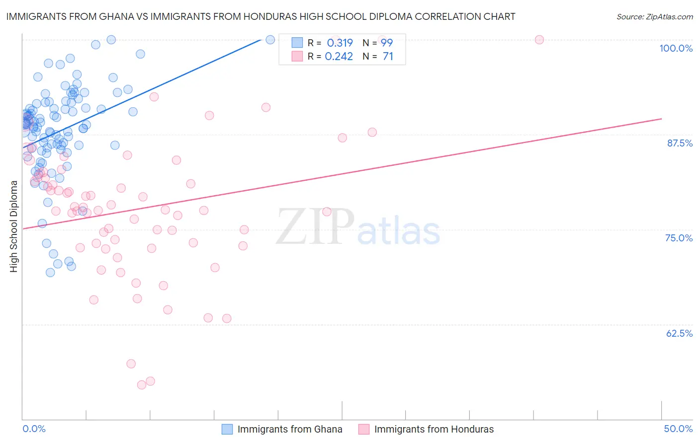 Immigrants from Ghana vs Immigrants from Honduras High School Diploma