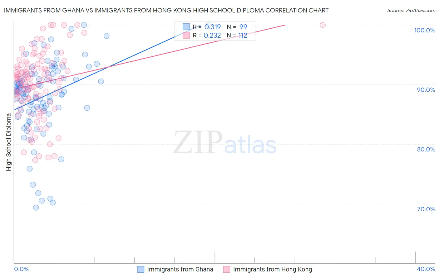 Immigrants from Ghana vs Immigrants from Hong Kong High School Diploma