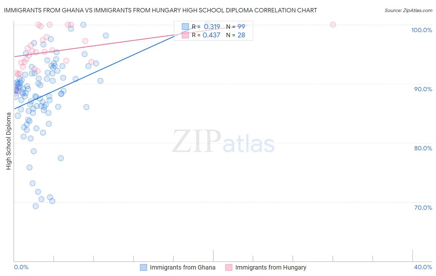 Immigrants from Ghana vs Immigrants from Hungary High School Diploma