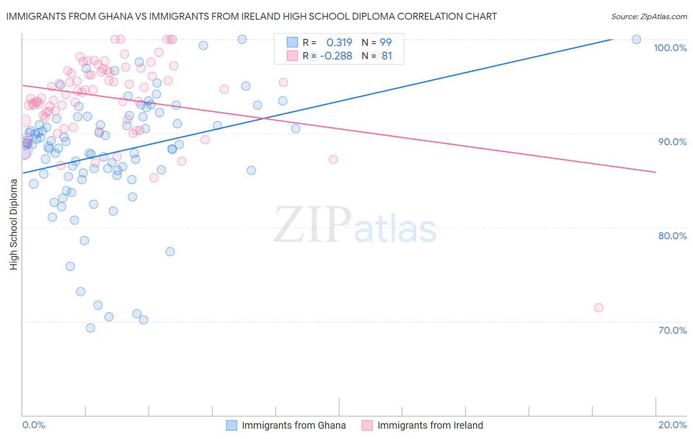 Immigrants from Ghana vs Immigrants from Ireland High School Diploma