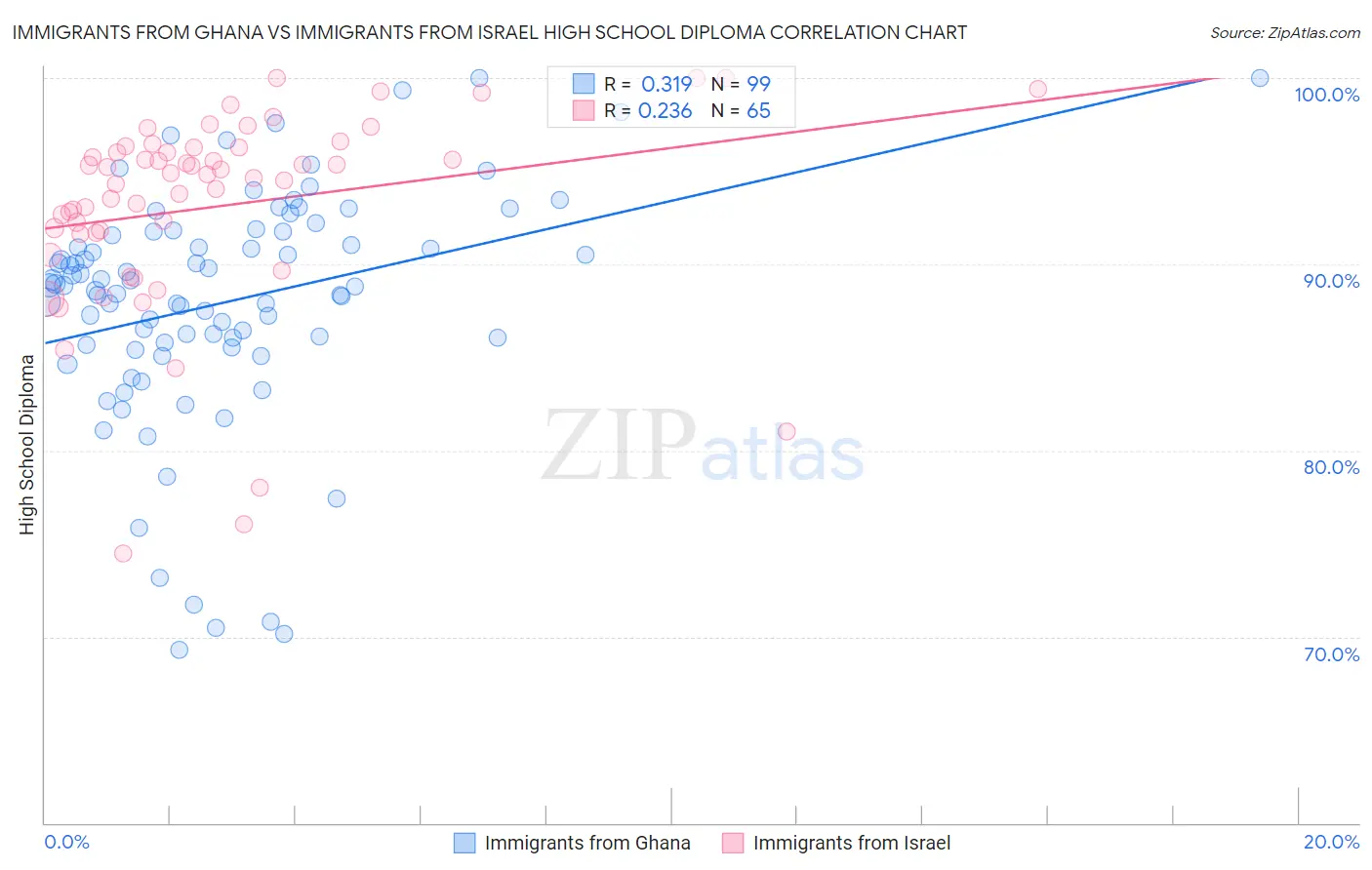 Immigrants from Ghana vs Immigrants from Israel High School Diploma
