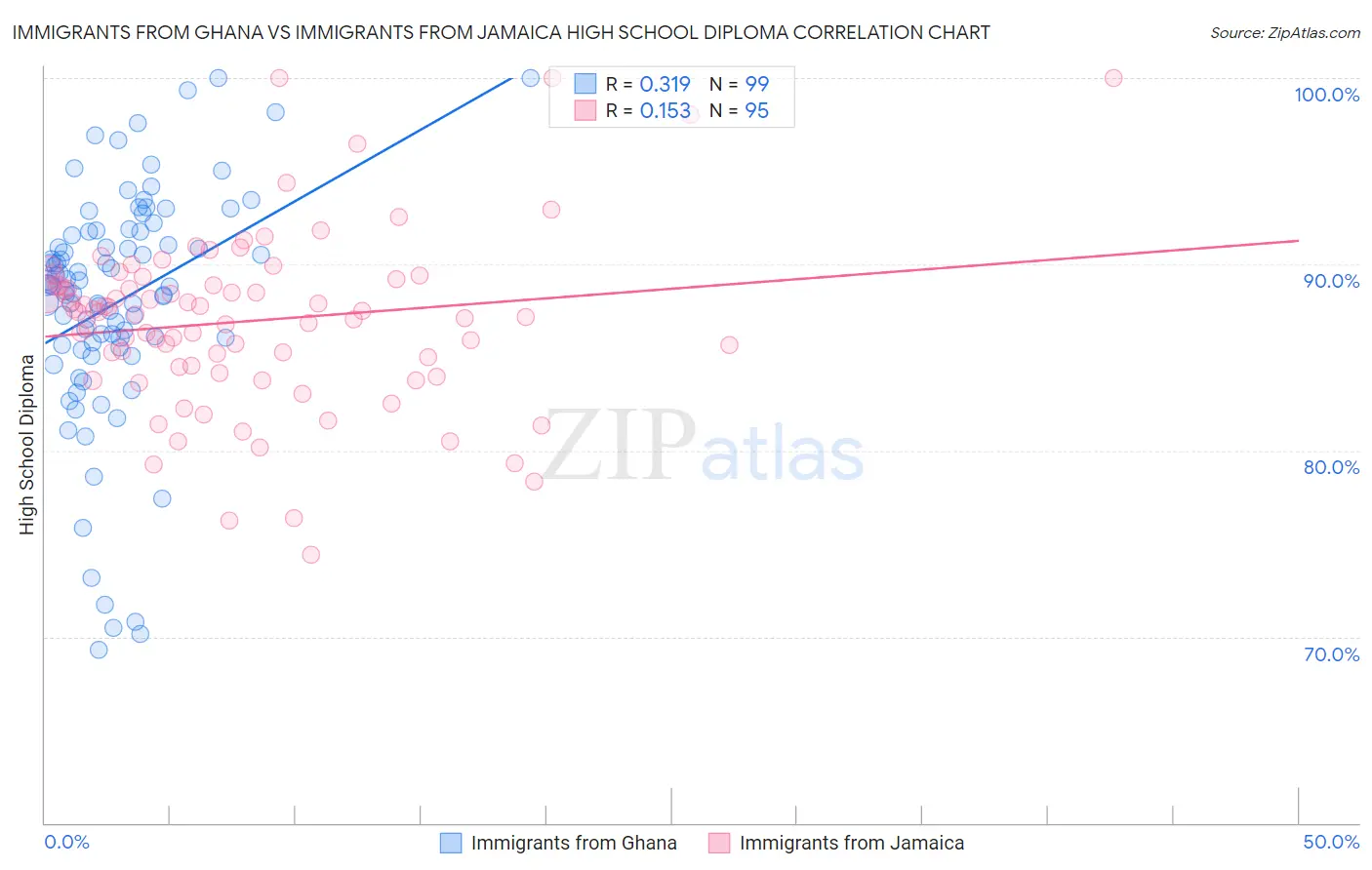 Immigrants from Ghana vs Immigrants from Jamaica High School Diploma