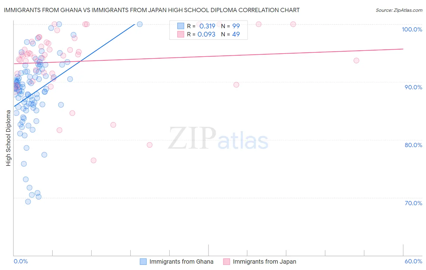 Immigrants from Ghana vs Immigrants from Japan High School Diploma