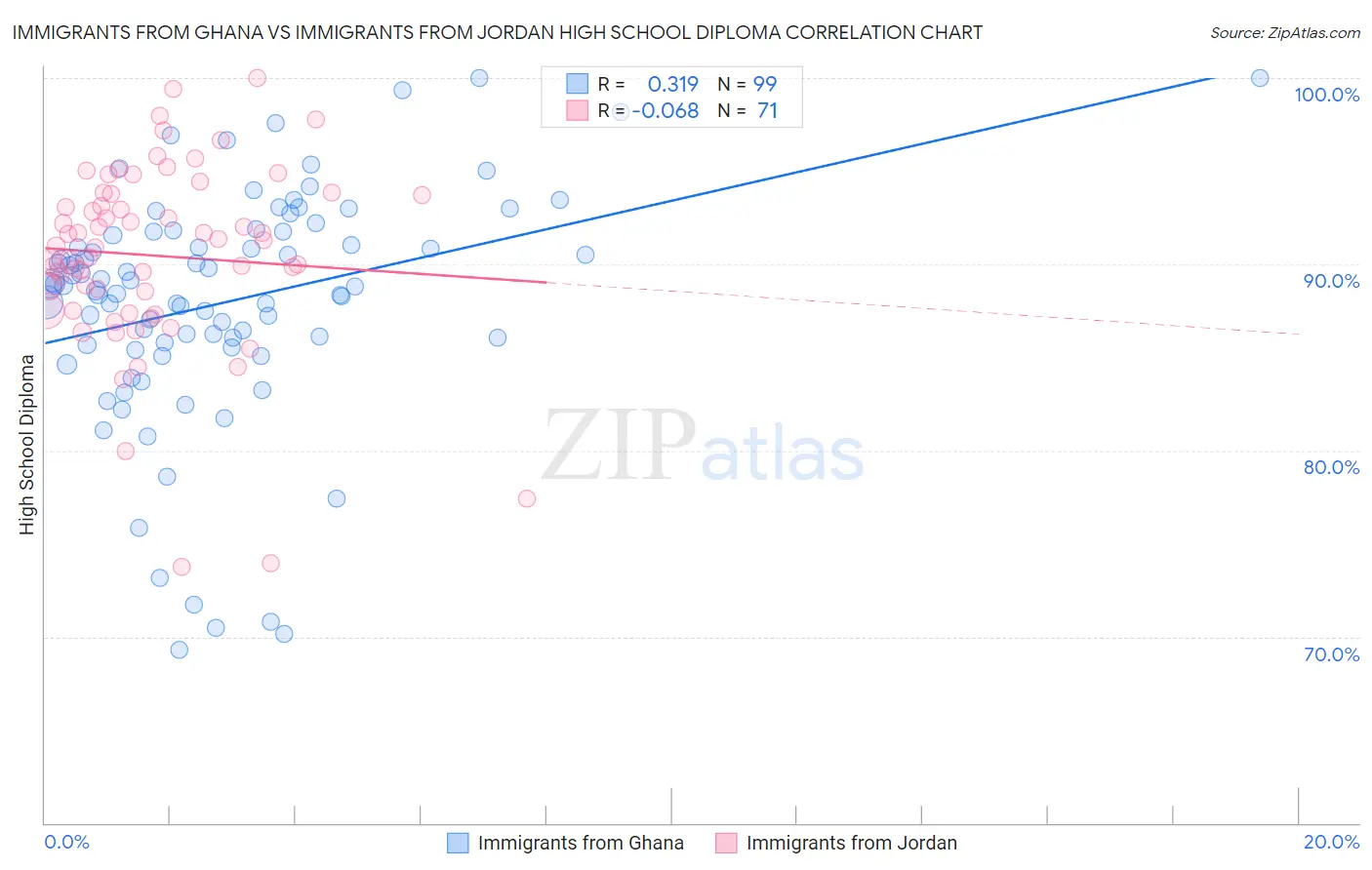 Immigrants from Ghana vs Immigrants from Jordan High School Diploma
